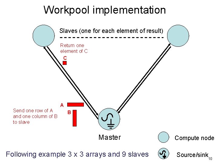 Workpool implementation Slaves (one for each element of result) Return one element of C