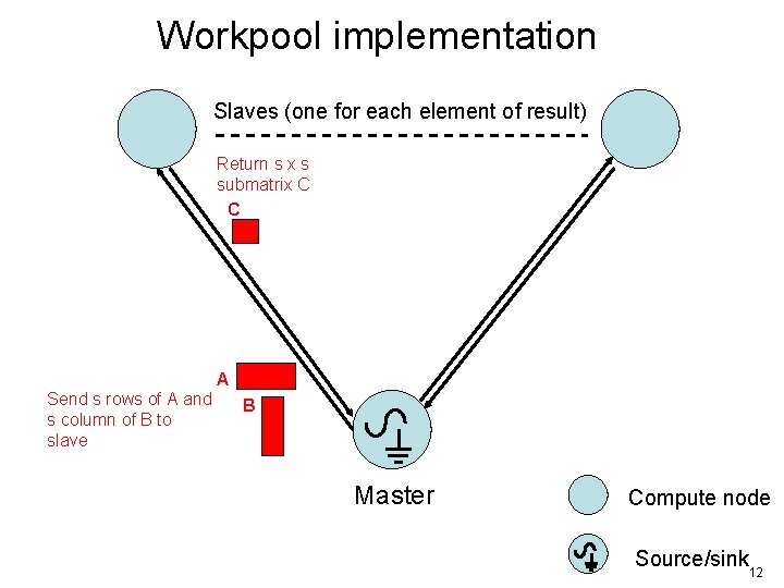 Workpool implementation Slaves (one for each element of result) Return s x s submatrix
