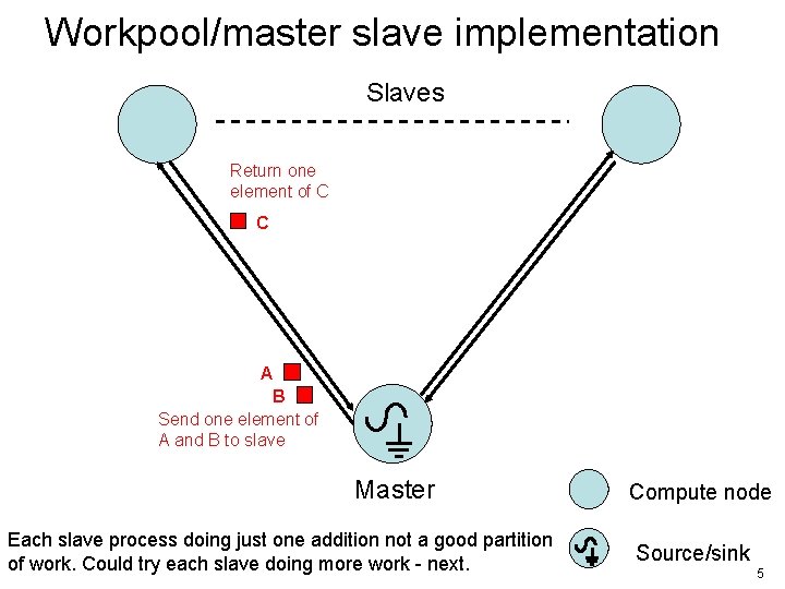 Workpool/master slave implementation Slaves Return one element of C C A B Send one