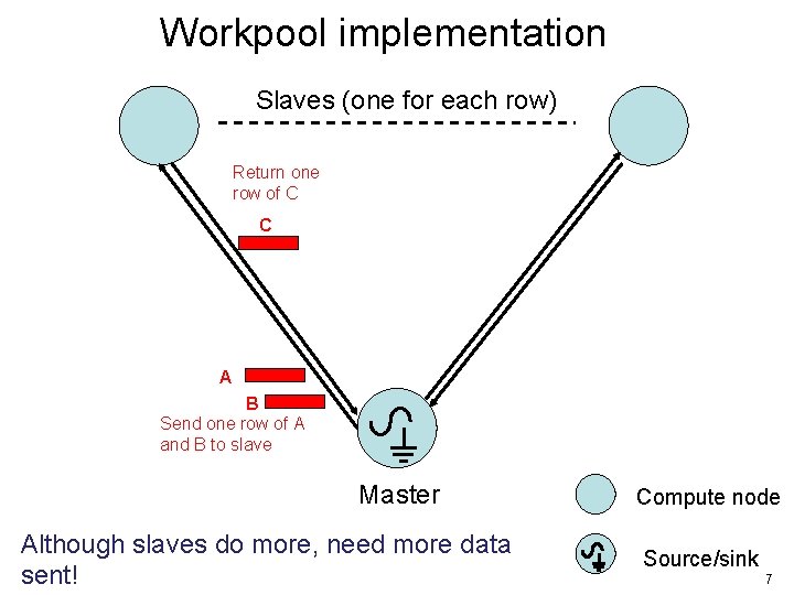 Workpool implementation Slaves (one for each row) Return one row of C C A