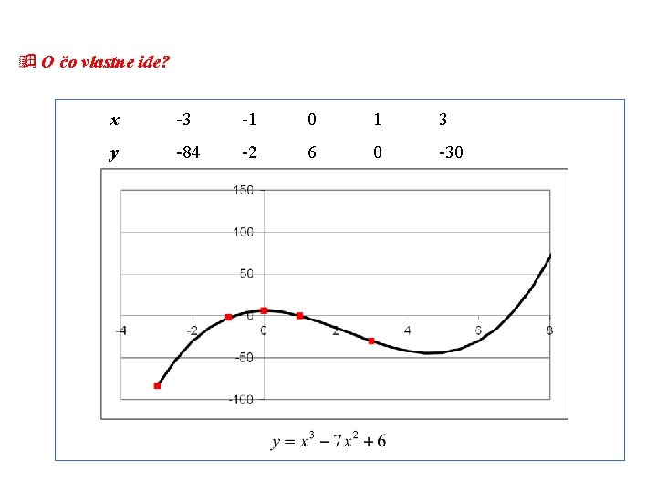 ÿ O čo vlastne ide? x -3 -1 0 1 3 y -84 -2