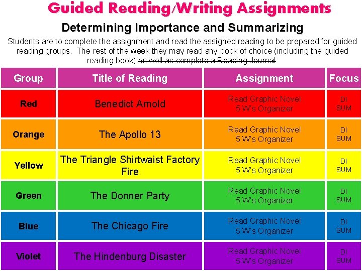 Guided Reading/Writing Assignments Determining Importance and Summarizing Students are to complete the assignment and