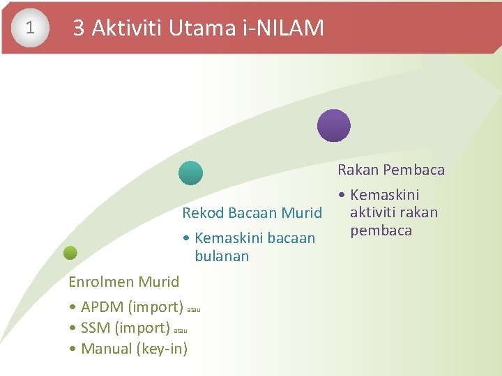  • 1 3 Aktiviti Utama i-NILAM Rakan Pembaca • Kemaskini aktiviti rakan Rekod