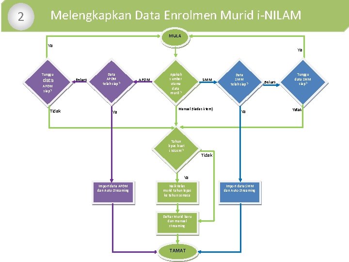  • 2 Melengkapkan Data Enrolmen Murid i-NILAM MULA Ya Tunggu data APDM siap?