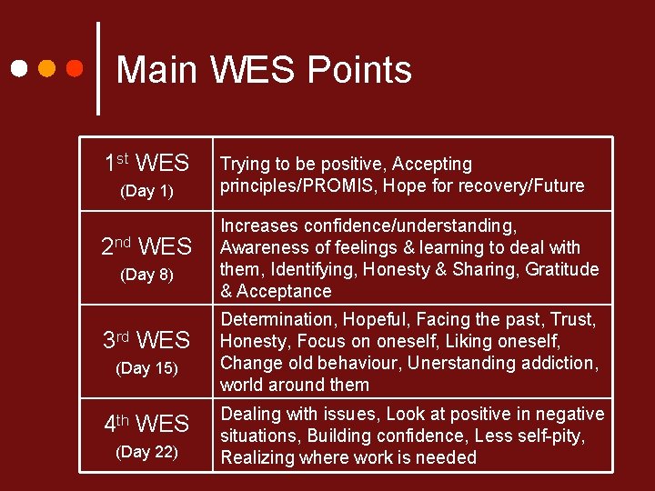 Main WES Points 1 st WES (Day 1) 2 nd WES (Day 8) 3