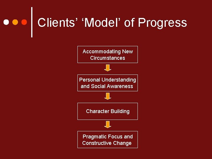 Clients’ ‘Model’ of Progress Accommodating New Circumstances Personal Understanding and Social Awareness Character Building