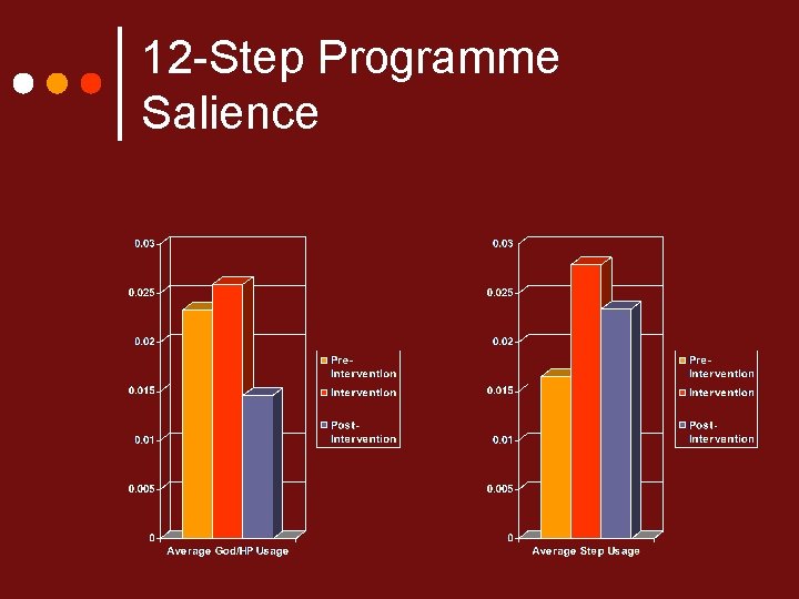 12 -Step Programme Salience 