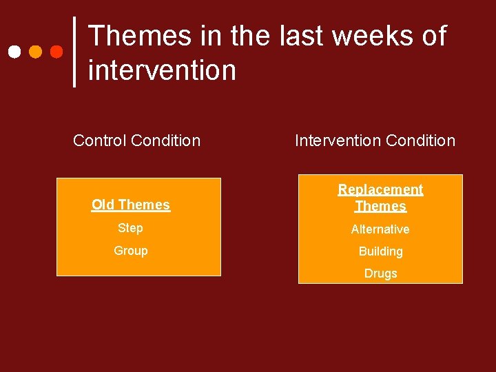 Themes in the last weeks of intervention Control Condition Intervention Condition Old Themes Replacement