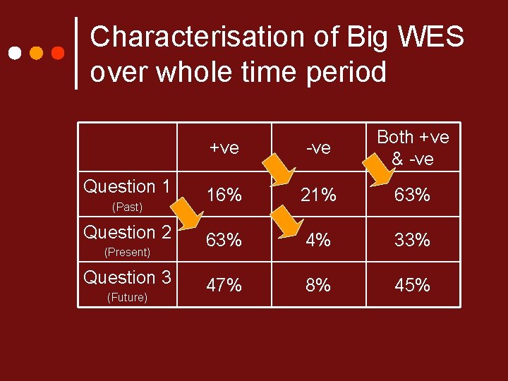 Characterisation of Big WES over whole time period +ve -ve Both +ve & -ve
