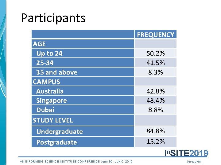 Participants AGE Up to 24 25 -34 35 and above CAMPUS Australia Singapore Dubai Participants AGE Up to 24 25 -34 35 and above CAMPUS Australia Singapore Dubai