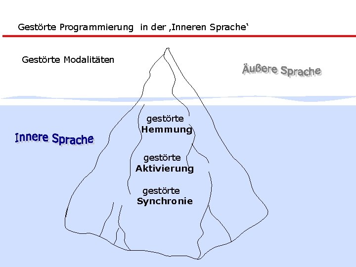 Gestörte Programmierung in der ‚Inneren Sprache‘ Gestörte Modalitäten gestörte Hemmung gestörte Aktivierung gestörte Synchronie