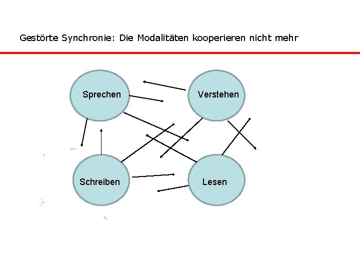 Gestörte Synchronie: Die Modalitäten kooperieren nicht mehr Sprechen Schreiben Verstehen Lesen 