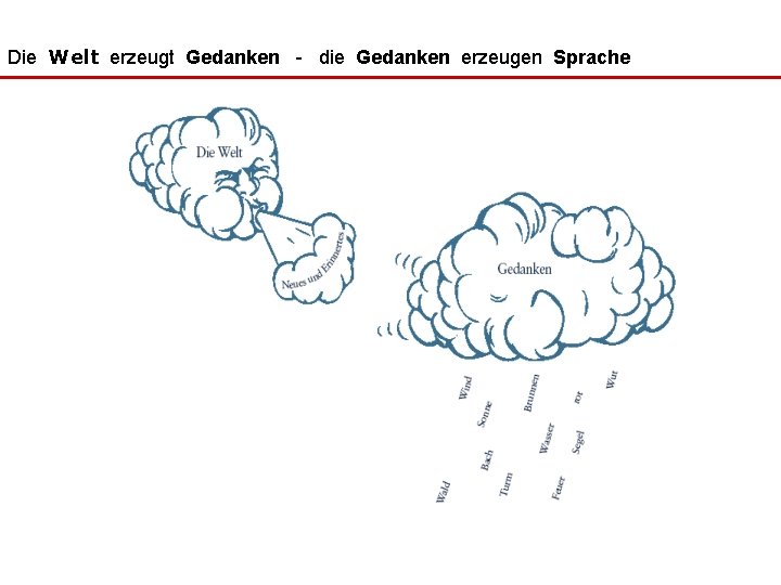 Die Welt erzeugt Gedanken - die Gedanken erzeugen Sprache 