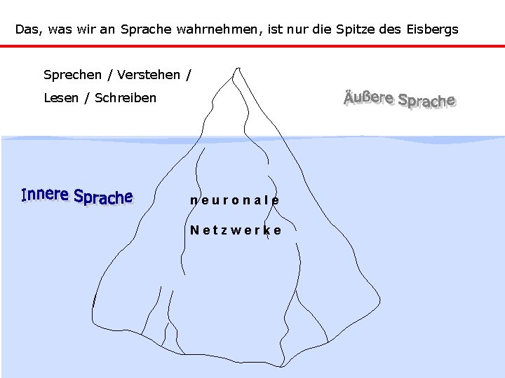 Das, was wir an Sprache wahrnehmen, ist nur die Spitze des Eisbergs Sprechen /