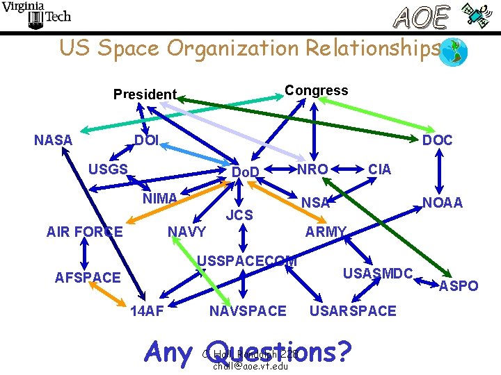 US Space Organization Relationships Congress President NASA DOI DOC USGS Do. D NRO NIMA