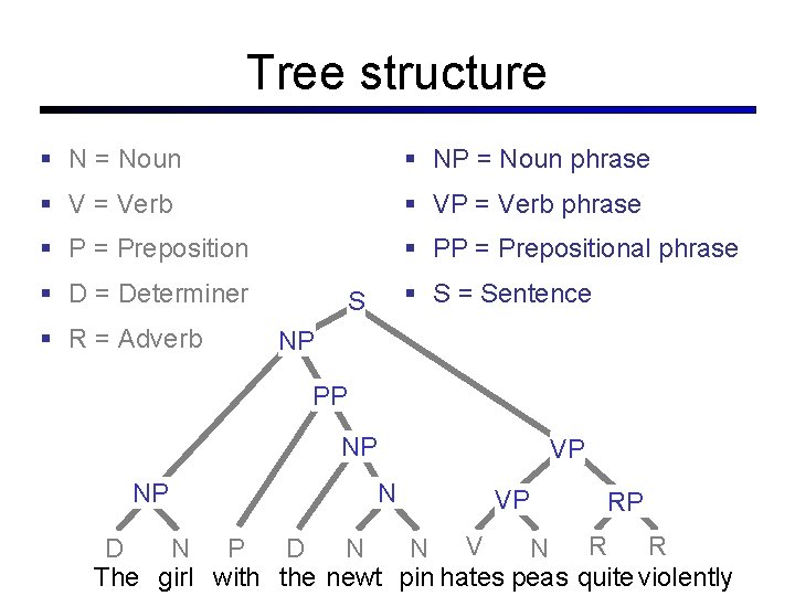 Tree structure N = Noun NP = Noun phrase V = Verb VP =