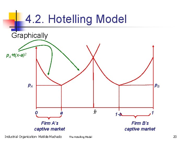 4. 2. Hotelling Model Graphically p. A+t(x-a)2 p. A p. B 0 a 1