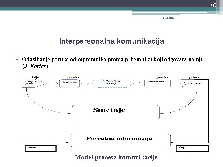 15 1. 11. 2020. Interpersonalna komunikacija • Odašiljanje poruke od otpremnika prema prijemniku koji