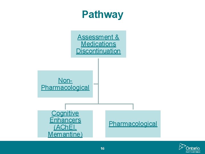 Pathway Assessment & Medications Discontinuation Non. Pharmacological Cognitive Enhancers (ACh. EI, Memantine) Pharmacological 16