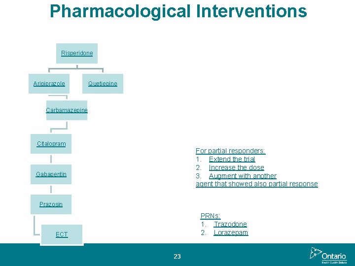 Pharmacological Interventions Risperidone Aripiprazole Quetiepine Carbamazepine Citalopram For partial responders: 1. Extend the trial Pharmacological Interventions Risperidone Aripiprazole Quetiepine Carbamazepine Citalopram For partial responders: 1. Extend the trial