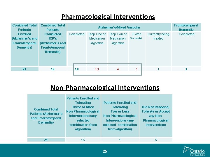 Pharmacological Interventions Combined Total Patients Enrolled Completed (Alzheimer’s and ICP’s Frontotemporal (Alzheimer’s and Dementia)