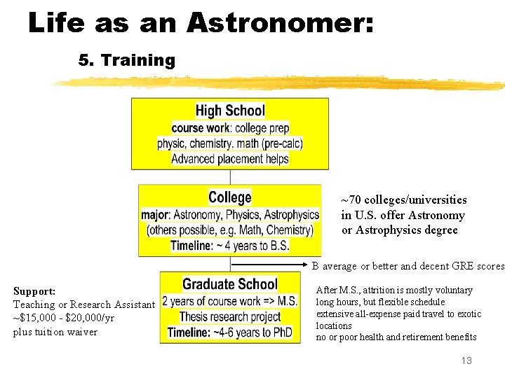 Life as an Astronomer: 5. Training ~70 colleges/universities in U. S. offer Astronomy or