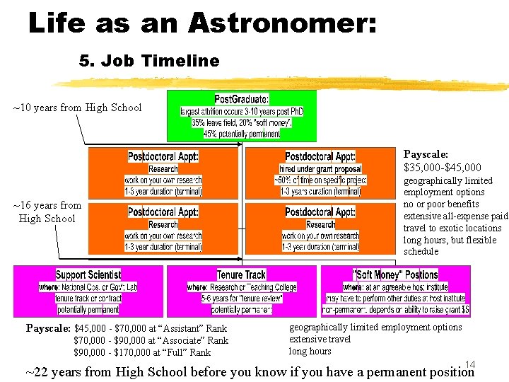 Life as an Astronomer: 5. Job Timeline ~10 years from High School Payscale: $35,
