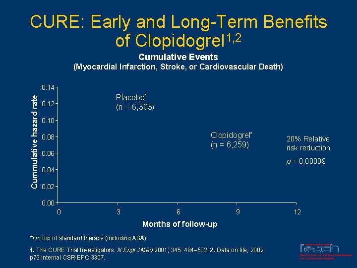 CURE: Early and Long-Term Benefits of Clopidogrel 1, 2 Cumulative Events (Myocardial Infarction, Stroke,