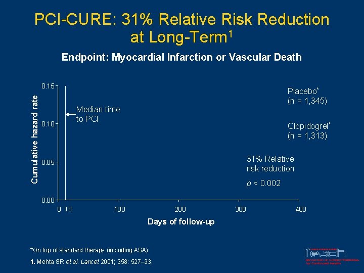 PCI-CURE: 31% Relative Risk Reduction at Long-Term 1 Endpoint: Myocardial Infarction or Vascular Death