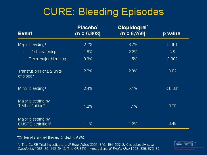 CURE: Bleeding Episodes Event Major bleeding 1 Placebo* (n = 6, 303) Clopidogrel* (n
