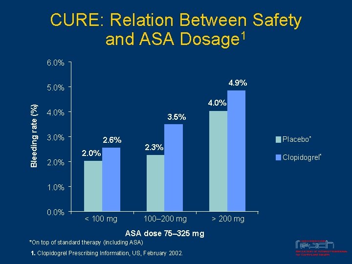 CURE: Relation Between Safety and ASA Dosage 1 6. 0% 4. 9% Bleeding rate