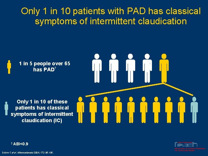 Only 1 in 10 patients with PAD has classical symptoms of intermittent claudication 1