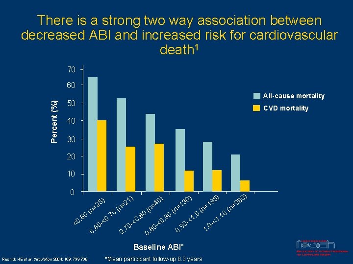 There is a strong two way association between decreased ABI and increased risk for