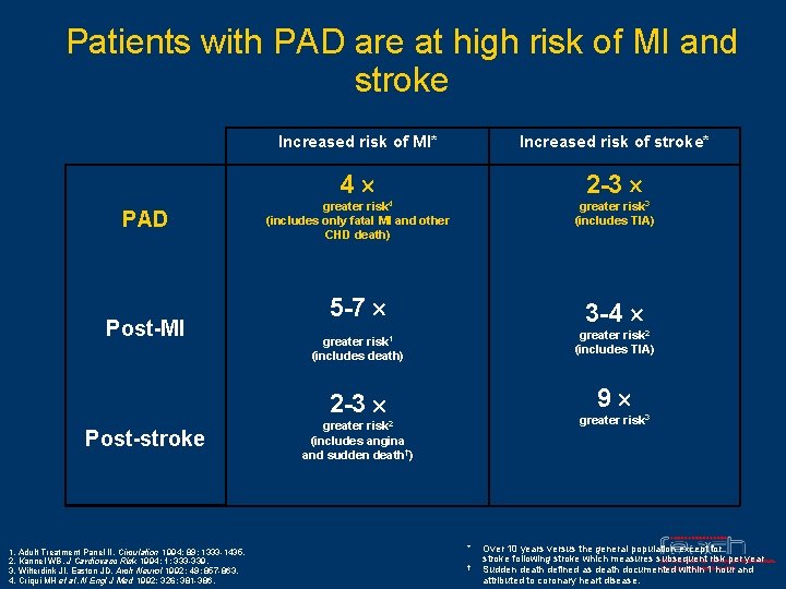 Patients with PAD are at high risk of MI and stroke PAD Post-MI Increased