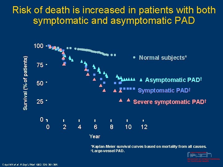 Risk of death is increased in patients with both symptomatic and asymptomatic PAD Survival
