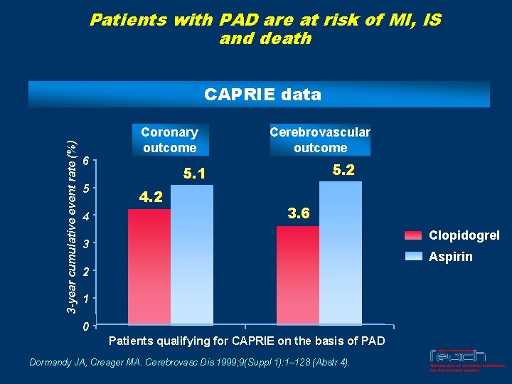 Patients with PAD are at risk of MI, IS and death 3 -year cumulative