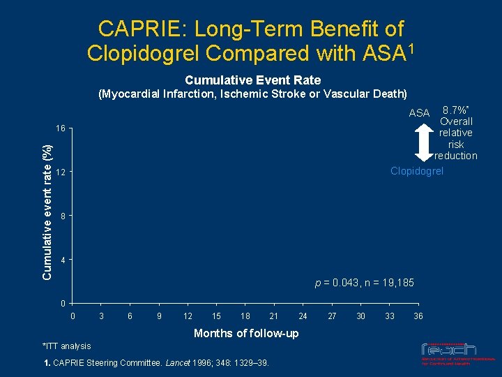 CAPRIE: Long-Term Benefit of Clopidogrel Compared with ASA 1 Cumulative Event Rate (Myocardial Infarction,