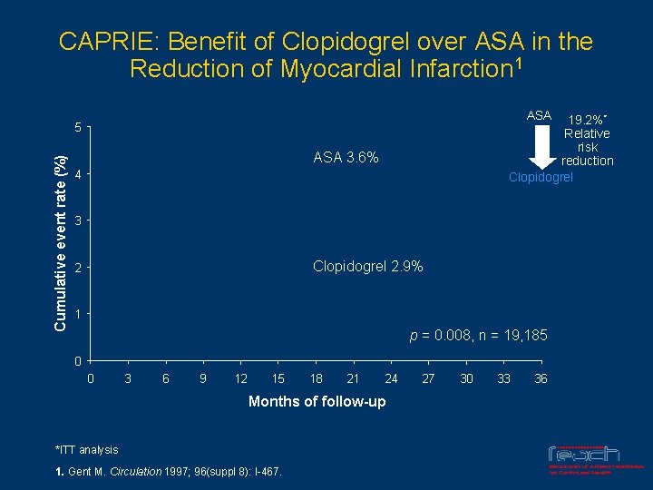 CAPRIE: Benefit of Clopidogrel over ASA in the Reduction of Myocardial Infarction 1 ASA