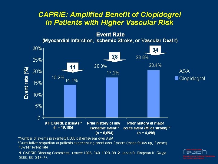 CAPRIE: Amplified Benefit of Clopidogrel in Patients with Higher Vascular Risk Event Rate (Myocardial