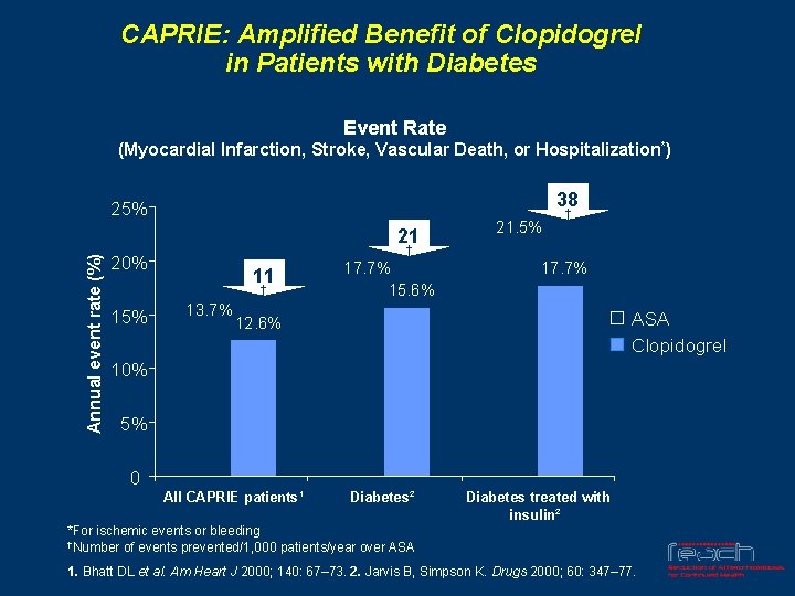 CAPRIE: Amplified Benefit of Clopidogrel in Patients with Diabetes Event Rate (Myocardial Infarction, Stroke,
