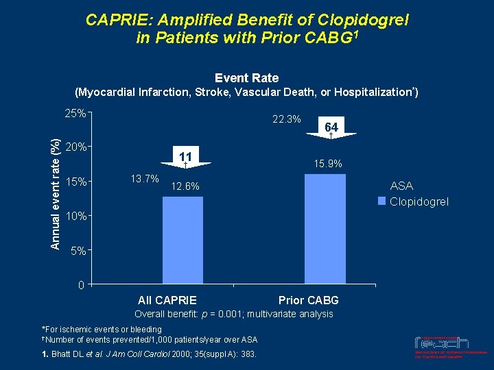 CAPRIE: Amplified Benefit of Clopidogrel in Patients with Prior CABG 1 Event Rate (Myocardial