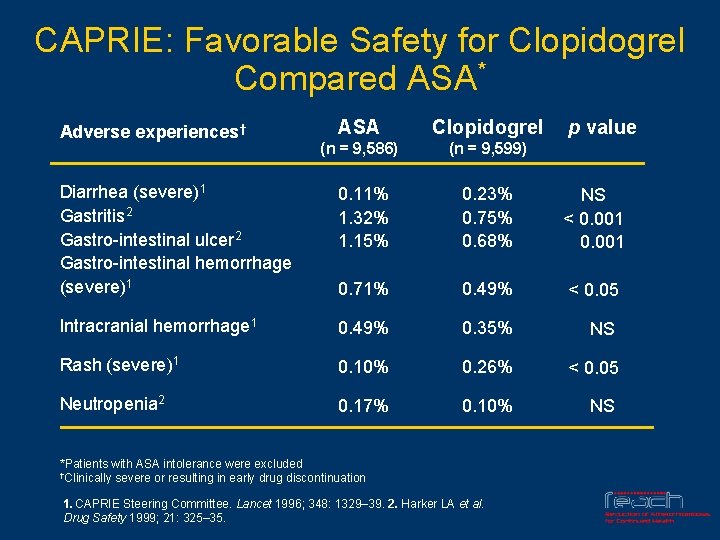 CAPRIE: Favorable Safety for Clopidogrel Compared ASA* ASA Clopidogrel (n = 9, 586) (n