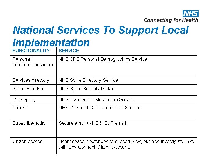 National Services To Support Local Implementation FUNCTIONALITY SERVICE Personal NHS CRS Personal Demographics Service