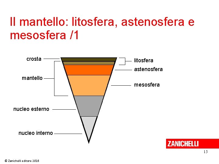 Il mantello: litosfera, astenosfera e mesosfera /1 crosta litosfera astenosfera mantello mesosfera nucleo esterno