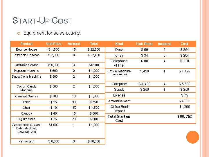 START-UP COST Equipment for sales activity: Product Unit Price Amount Total Kind Unit Price START-UP COST Equipment for sales activity: Product Unit Price Amount Total Kind Unit Price
