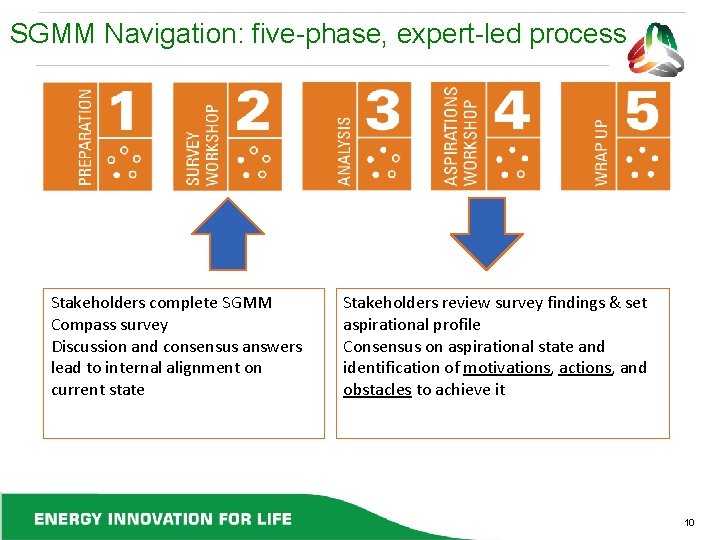 SGMM Navigation: five-phase, expert-led process Stakeholders complete SGMM Compass survey Discussion and consensus answers