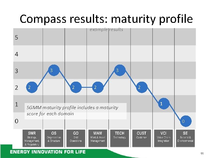 Compass results: maturity profile example results 3 2 2 SGMM maturity profile includes a