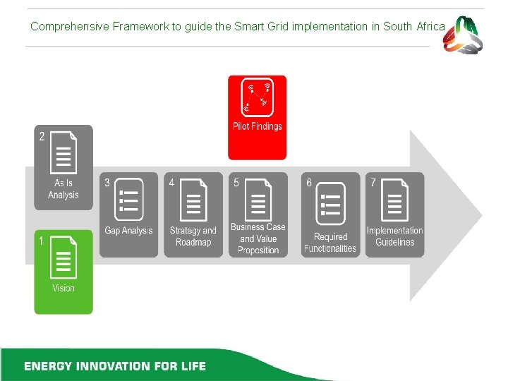 Comprehensive Framework to guide the Smart Grid implementation in South Africa 