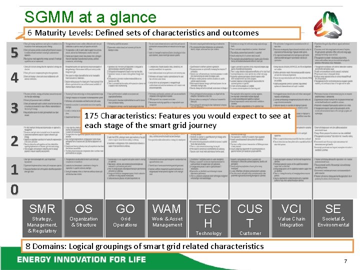 SGMM at a glance 6 Maturity Levels: Defined sets of characteristics and outcomes 5