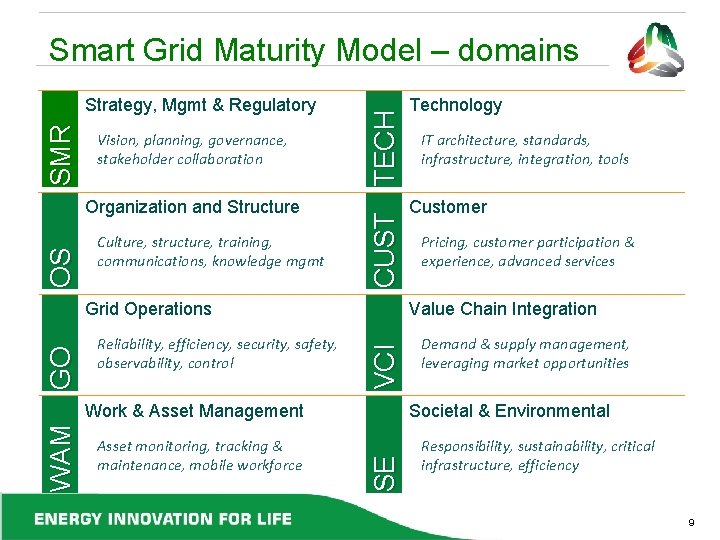 SMR Strategy, Mgmt & Regulatory Vision, planning, governance, stakeholder collaboration OS Organization and Structure